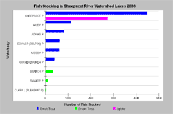 Sheepscot Watershed Lakes IFW Stocking of Fish 2003