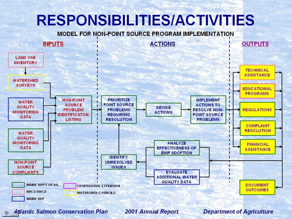 Nutrients In Gulf Of Maine Atlantic Salmon DPS Watersheds