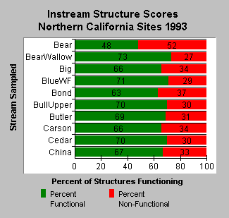 Instream structure scores Northern CA 1993