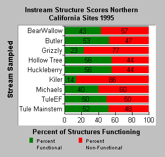 Instream structure scores Northern CA 1995