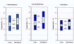 temperature and salmon growth chart