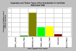 vegtype_chart_chamberlain.gif (15519 bytes)